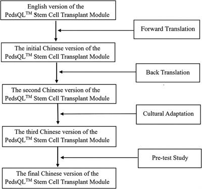 Cross-cultural adaptation and validation of the PedsQL™ stem cell transplant module in China: A methodological and cross-sectional study